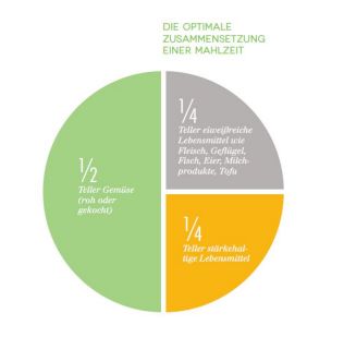 Die optimale Zusammensetzung einer Mahlzeit