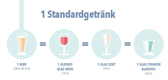 1 Standardgetränk entspricht einem Bier, zum Beispiel ein "Mini" von 25 cl, oder einem kleinen Glas Wein von 10 cl, oder einem Glas Sekt von 10 cl oder einem Glas starker Alkohol von 3-4 cl.