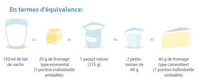 Une équivalence laitage équivaut à 150 ml de lait de vache ou 20 g de fromage dure ou 1 pot de yaourt nature ou 2 petits-suisses ou 45 g de fromage à pâte molle